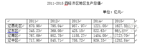 辽宁省县域经济发展的现状与对策研究