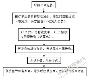 零售企业库存管理的现状与对策