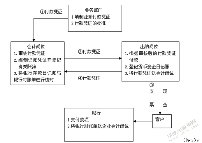 论企业货币资金的管理