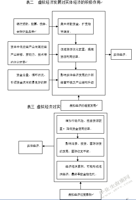 论实体经济与虚拟经济在互联网时代的变迁