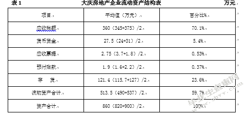 浅析房地产企业流动资产管理