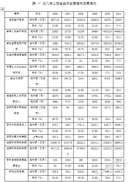 浅析山西经济发展的问题研究