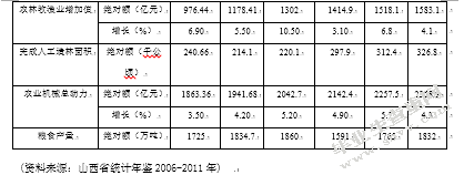 浅析山西经济发展的问题研究