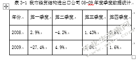 天津经贸结构调整的必要性研究