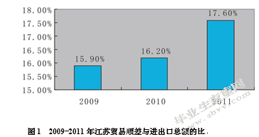 外贸在江苏省发展低碳经济中的作用研究