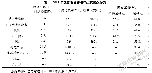 外贸在江苏省发展低碳经济中的作用研究