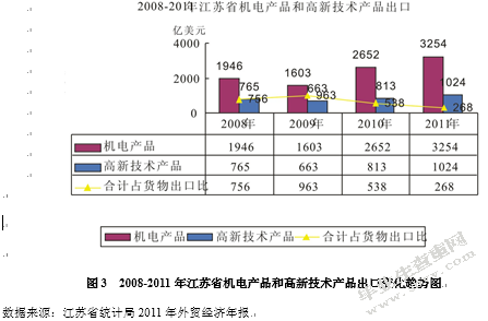 外贸在江苏省发展低碳经济中的作用研究