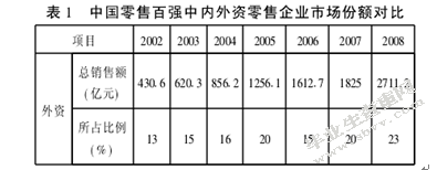 外资零售业在华发展及我国的应对措施