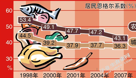 现阶段我国消费结构问题研究