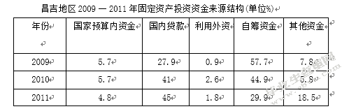 新疆昌吉地区区域经济发展现状分析