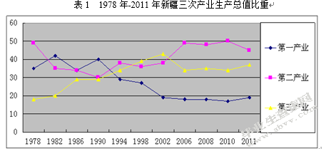 新疆维吾尔自治区产业结构现状分析