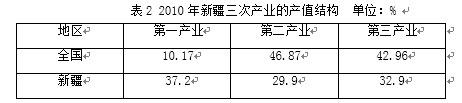 新疆维吾尔自治区产业结构现状分析