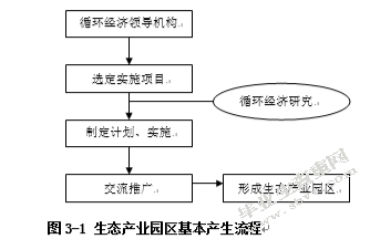循环经济模式下税收扶持政策研究
