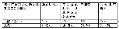 研究少数名族地区消费者对广告的认知