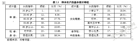 农民专业合作社社员投资意愿的影响因素分析