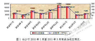 长沙市消费主导型与投资主导型住宅市场的比较研究