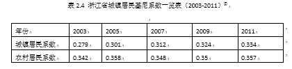 浙江省城镇居民收入差距的原因及对策研究