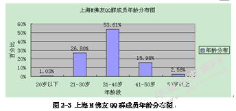 中青年宗教信仰问题研究——基于上海M佛友QQ群的实证考察