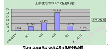 中青年宗教信仰问题研究——基于上海M佛友QQ群的实证考察
