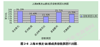 中青年宗教信仰问题研究——基于上海M佛友QQ群的实证考察