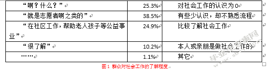 中山市专业社会工作现状调查