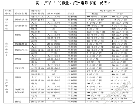 作业基础预算在企业中的应用探讨