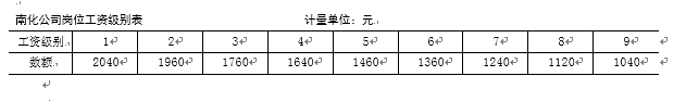 中石化南化公司薪酬管理制度现状的调查