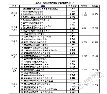 创业环境对大学生创业意向的影响研究