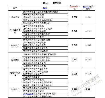 创业环境对大学生创业意向的影响研究
