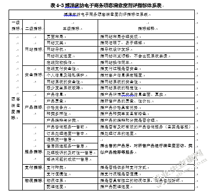 博洋家纺电子商务公司顾客满意度测评与提升研究