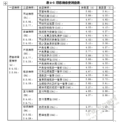 博洋家纺电子商务公司顾客满意度测评与提升研究