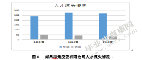 南昌祥元投资有限公司人员流失问题的研究
