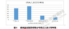 南昌祥元投资有限公司人员流失问题的研究