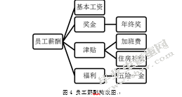 成都鸿庆物流有限公司薪酬管理的问题探析