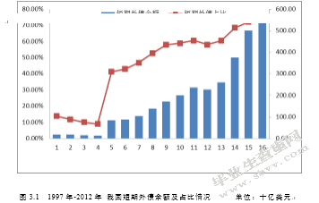我国国际短期资本流动规模测算及其影响因素的实证分析