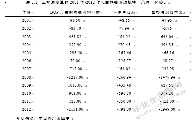 我国国际短期资本流动规模测算及其影响因素的实证分析