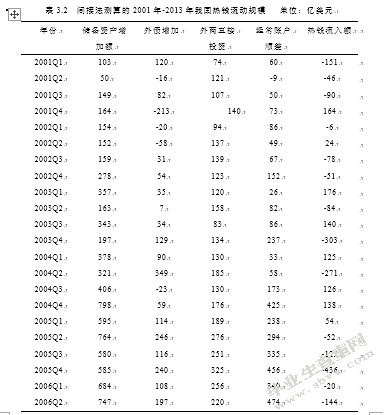我国国际短期资本流动规模测算及其影响因素的实证分析