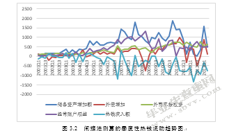 我国国际短期资本流动规模测算及其影响因素的实证分析