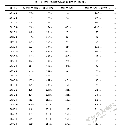 我国国际短期资本流动规模测算及其影响因素的实证分析