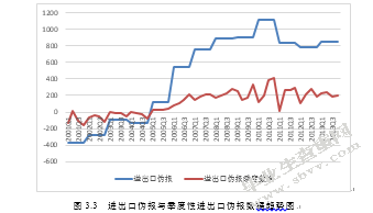 我国国际短期资本流动规模测算及其影响因素的实证分析