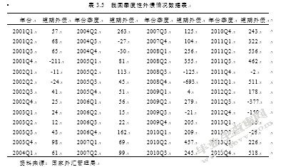 我国国际短期资本流动规模测算及其影响因素的实证分析