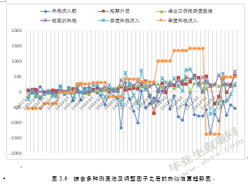 我国国际短期资本流动规模测算及其影响因素的实证分析