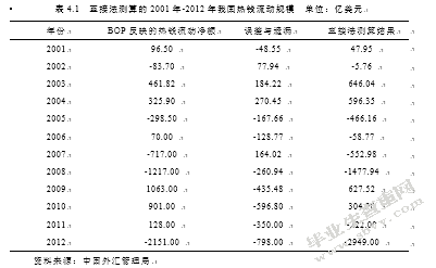 我国国际短期资本流动规模测算及其影响因素的实证分析