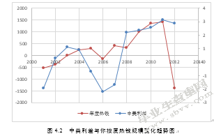我国国际短期资本流动规模测算及其影响因素的实证分析