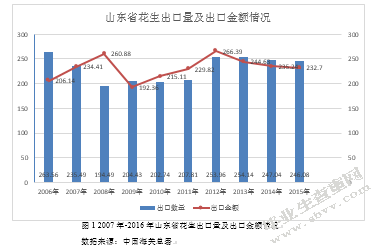山东省花生出口的问题及对策