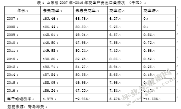 山东省花生出口的问题及对策