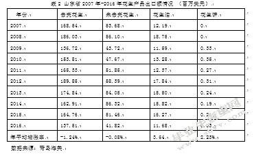 山东省花生出口的问题及对策