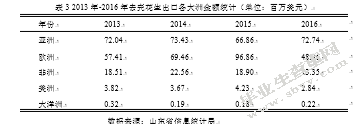 山东省花生出口的问题及对策