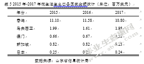 山东省花生出口的问题及对策