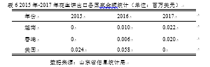 山东省花生出口的问题及对策